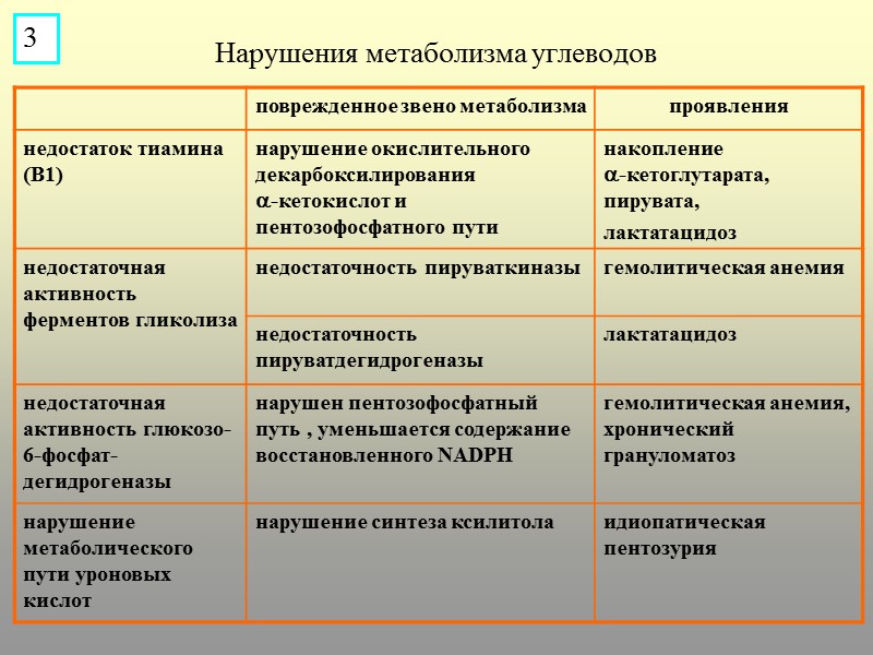 Нарушения метаболизма углеводов 3